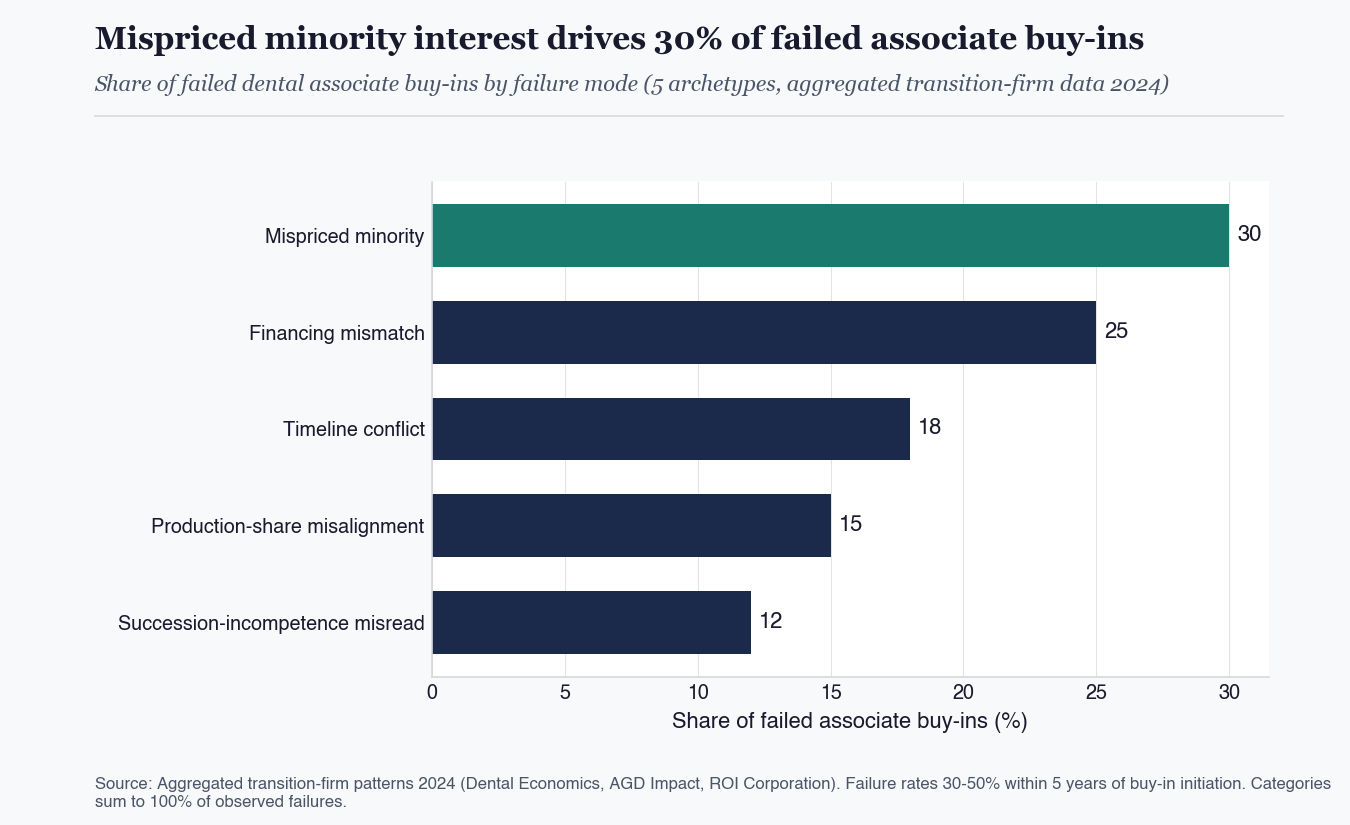 Bar chart showing the 5 archetypes in PPR's Buy-In Failure Mode Decision Tree as percentage of failed dental associate buy-ins: mispriced minority interest 30 percent, financing-structure mismatch 25 percent, owner exit-timeline conflict 18 percent, production-share misalignment 15 percent, succession-incompetence misread 12 percent. Aggregated transition-firm patterns 2024.