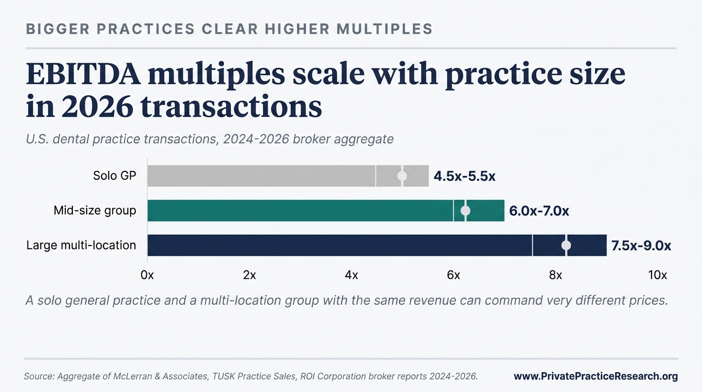 EBITDA multiples scale with practice size in 2026 transactions