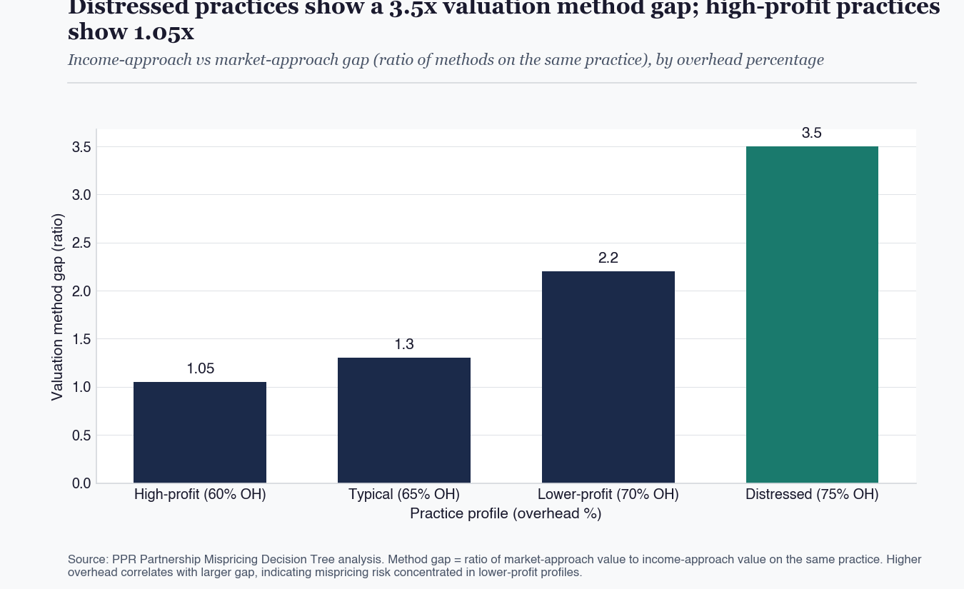 Bar chart showing how the gap between income-approach and market-approach valuations grows as practice profitability declines: high-profit practice (60 percent overhead) shows 1.05x gap; typical practice (65 percent OH) 1.30x; lower-profit practice (70 percent OH) 2.20x; distressed practice (75 percent OH) 3.50x. Reconciliation discipline is most important on lower-profit practices.