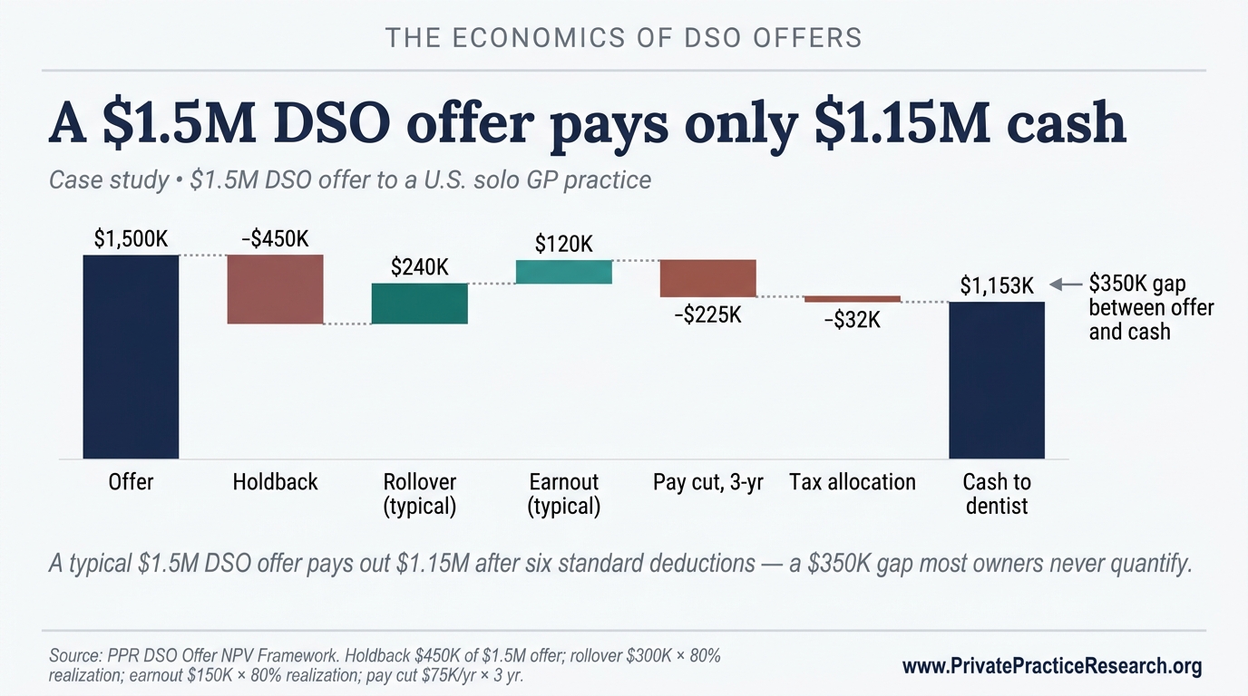 A $1.5M DSO offer pays only $1.15M cash. Waterfall chart showing how a $1.5M DSO offer reconciles to $1.15M cash to the dentist via six standard deductions: holdback, pay cut, tax allocation, plus partial realization of rollover and earnout components.