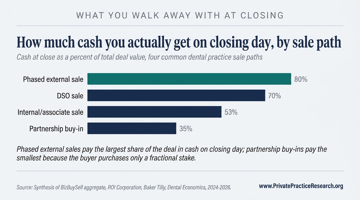 How much cash you actually get on closing day, by sale path. Horizontal bar chart with four bars showing cash at close as a percent of total deal value: phased external sale 80%, DSO sale 70%, internal/associate sale 53%, partnership buy-in 35%.