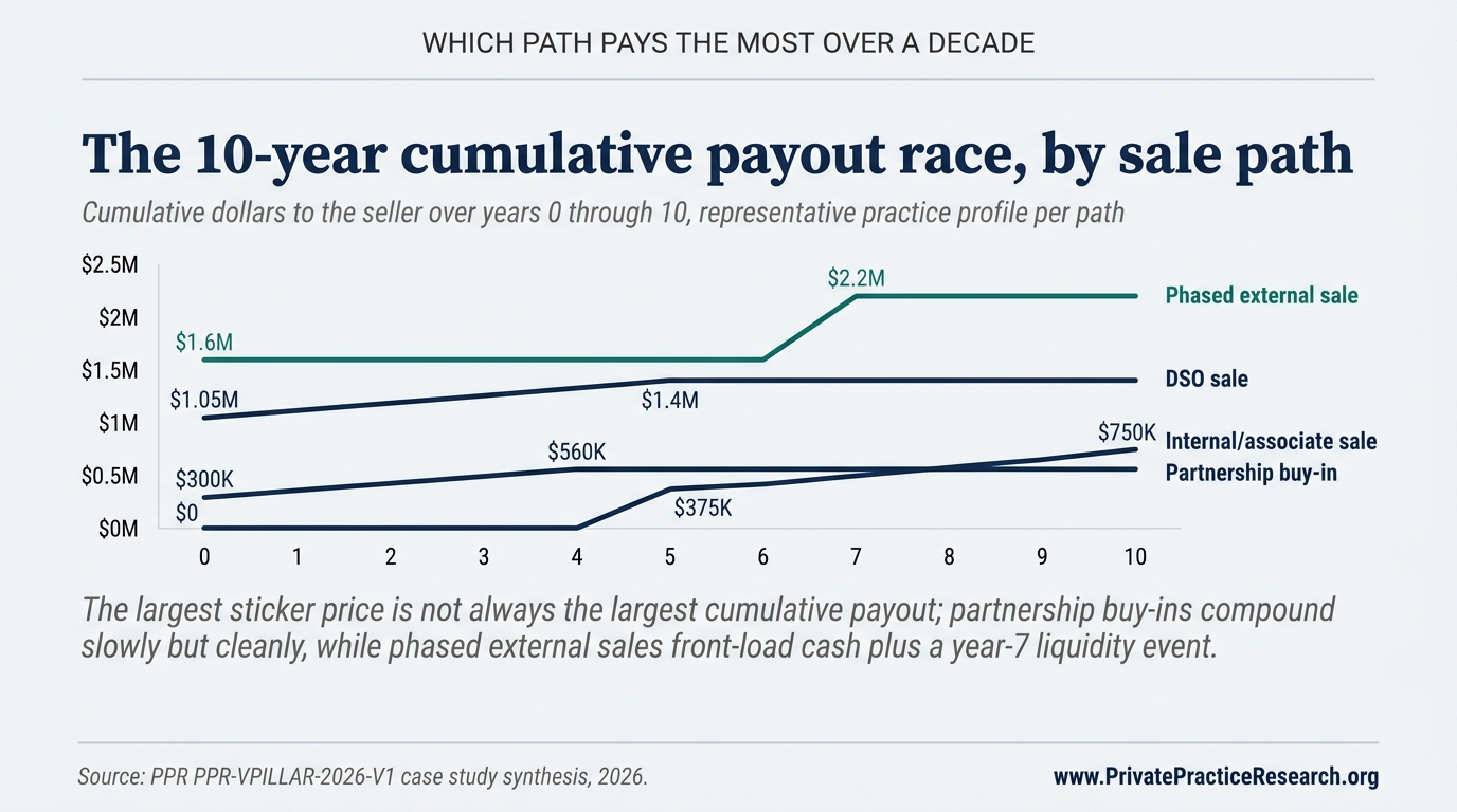 The 10-year cumulative payout race, by sale path. Multi-line chart showing cumulative dollars to the seller across years 0 through 10 for each of the four paths, with a phased-external-sale rollover liquidity event at year 7.