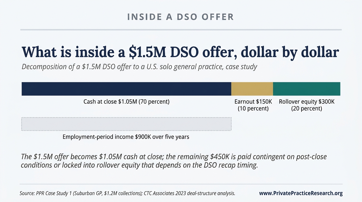 What is inside a $1.5M DSO offer, dollar by dollar. Stacked horizontal bar showing the $1.5M DSO offer broken into cash at close $1.05M, earnout $150K, and rollover equity $300K, with a separate dotted-outline bar for the $900K employment-period income over five years.
