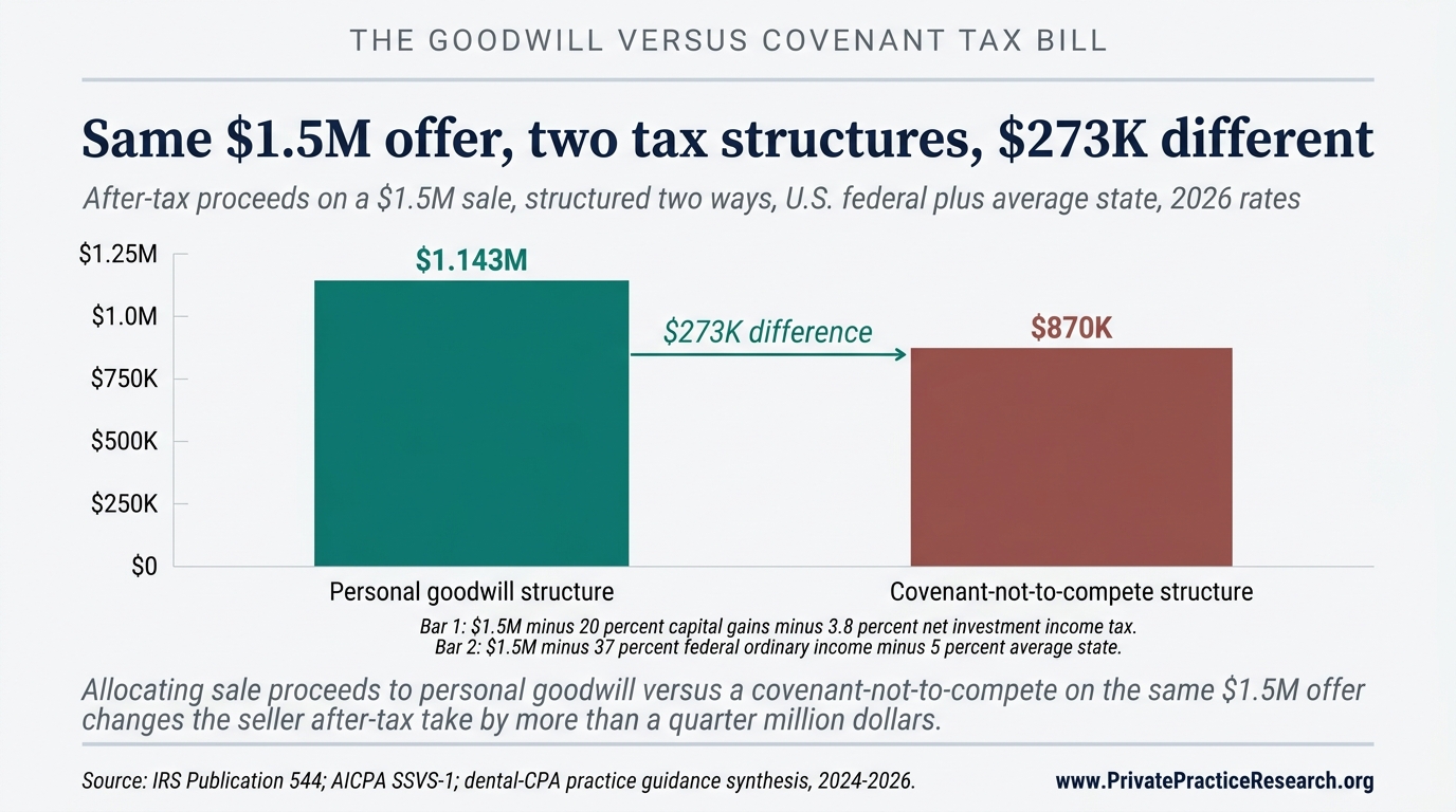 Same $1.5M offer, two tax structures, $273K different. Side-by-side bar comparison showing after-tax proceeds when the same $1.5M sale is structured as personal goodwill ($1.143M net) versus covenant-not-to-compete ($870K net).
