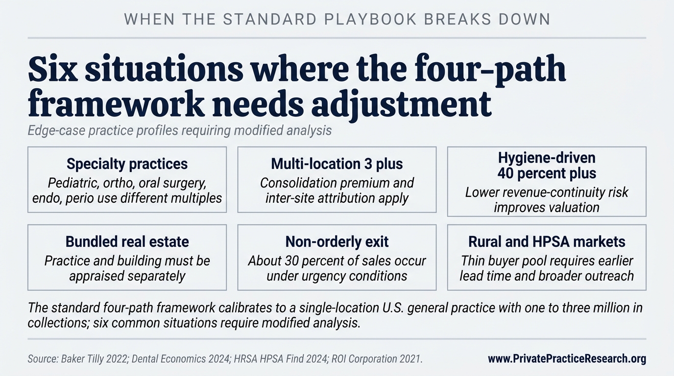 Six situations where the four-path framework needs adjustment. Two-by-three card grid summarizing six edge cases that require modified analysis: specialty practices, multi-location 3+, hygiene-driven 40%+, bundled real estate, non-orderly exit, and rural/HPSA markets.