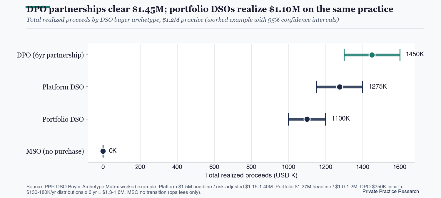 Bar chart with 95 percent confidence intervals comparing total realized proceeds across the 4 PPR DSO Buyer Archetypes on the same $1.2M practice: Platform DSO 1.275M dollars, Portfolio DSO 1.1M dollars, DPO 6-year partnership 1.45M dollars, MSO no purchase 0 dollars transition. Demonstrates that DPOs can equal or exceed traditional DSO sales when the senior continues strong production over 5 to 10 years.